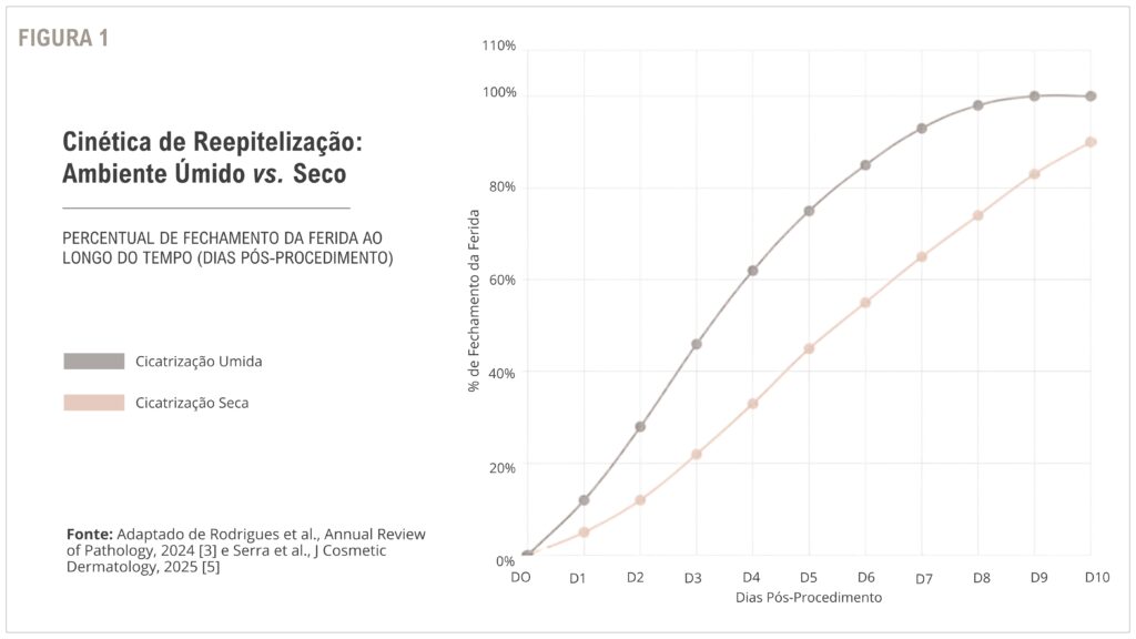 FIGURA 1 - Cinética de Reepitelização:  Ambiente Úmido vs. Seco 