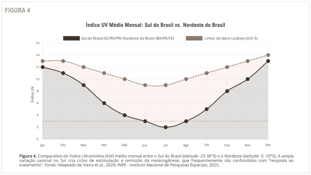 FIGURA 4 - Índice UV Médio Mensal: Sul do Brasil vs. Nordeste do Brasil