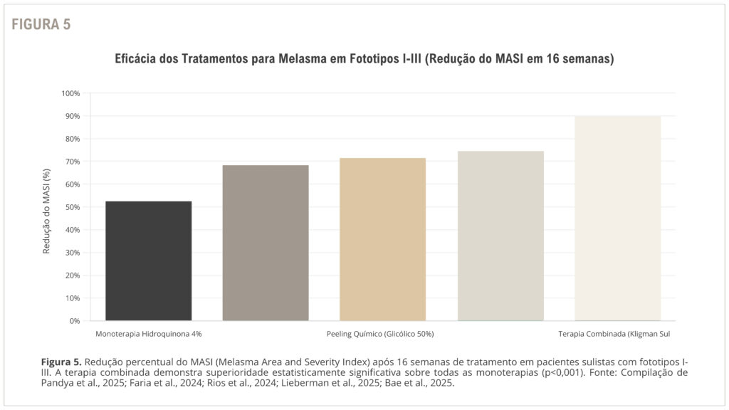 FIGURA 5 - Eficácia dos Tratamentos para Melasma em Fototipos I-III (Redução do MASI em 16 semanas)