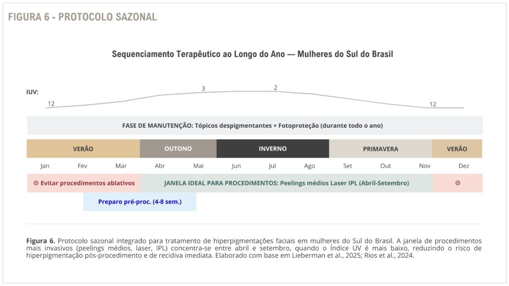FIGURA 6 - Sequenciamento Terapêutico ao Longo do Ano — Mulheres do Sul do Brasil