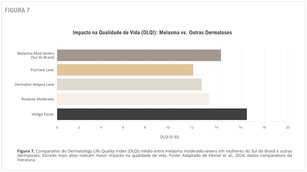 FIGURA 7 - Impacto na Qualidade de Vida (DLQI): Melasma vs. Outras Dermatoses