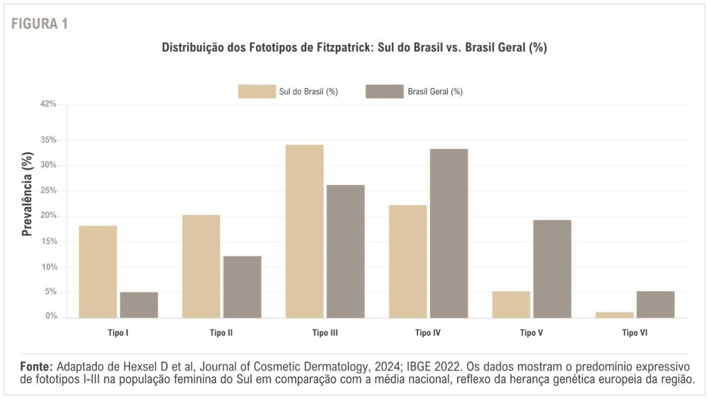 Figura 1
Distribuição dos Fototipos de Fitzpatrick: Sul do Brasil vs. Brasil Geral (%)