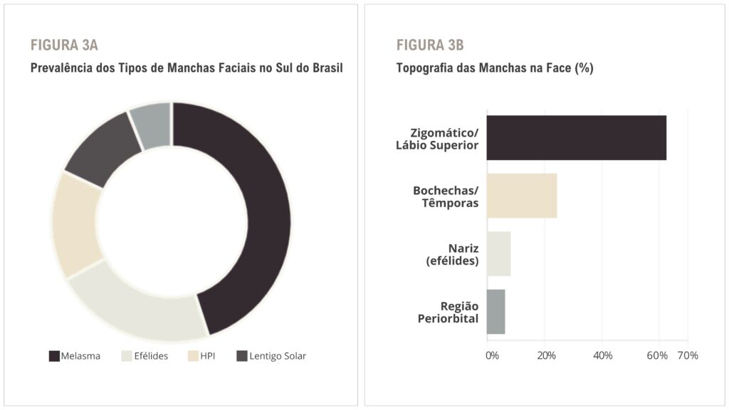 Figura 3A / 3B Prevalência dos Tipos de Manchas Faciais no Sul do Brasil / Topografia das Manchas na Face (%)